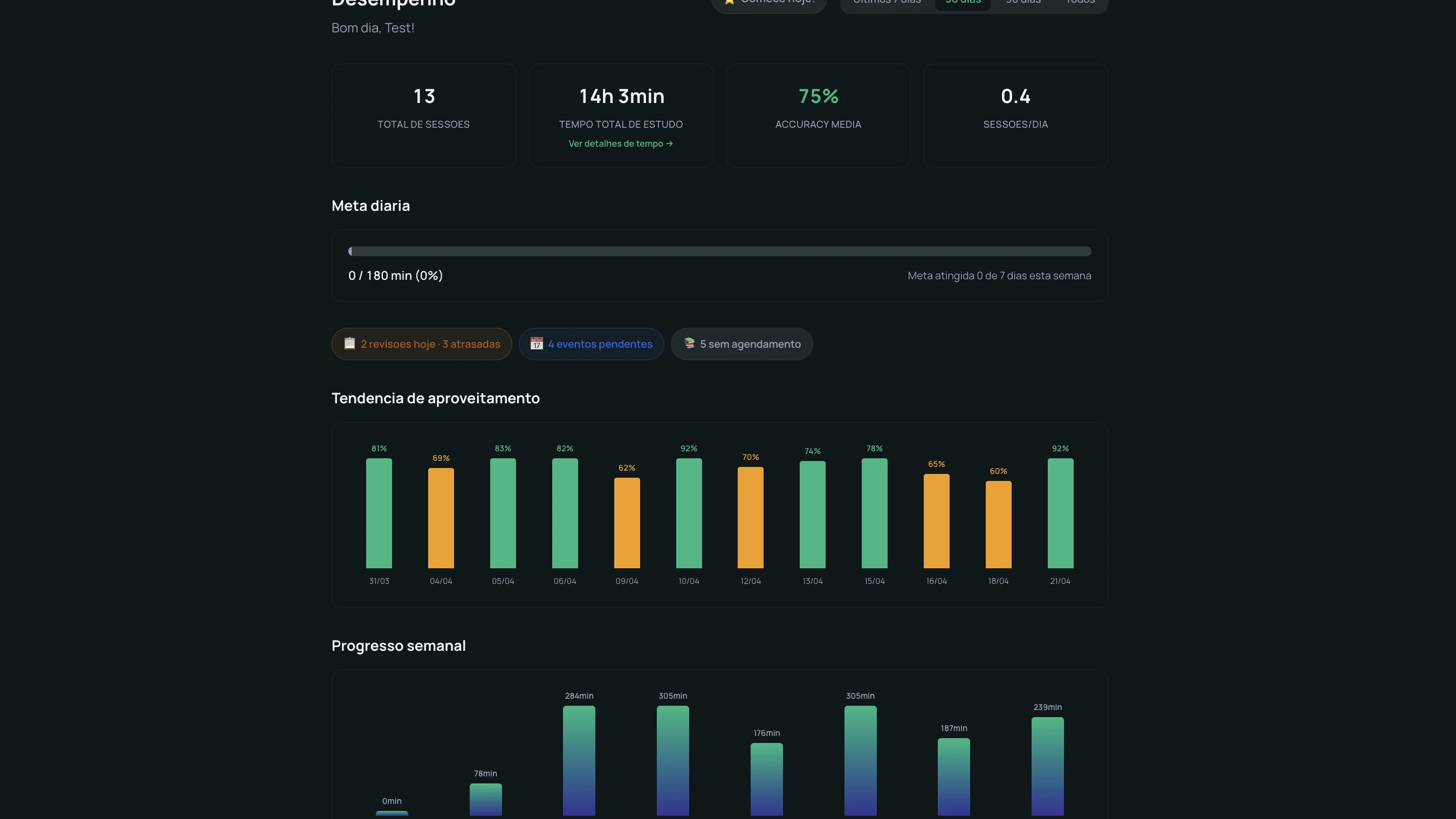 Dashboard de Desempenho - 14h estudadas, 75% accuracy media, tendencia de aproveitamento por sessao e progresso semanal
